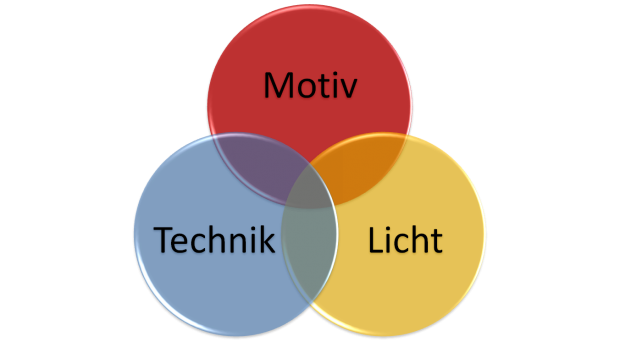 Die 3 Bereiche in die ich die Portraitschule unterteile