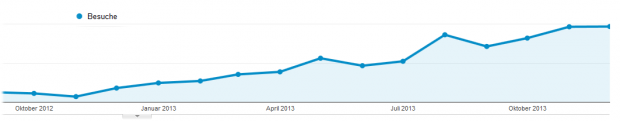 Blog Besucherchart 2013 Ab Februar steigen die Besucherzahlen
