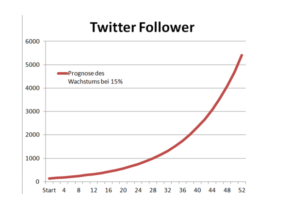 Twitter-Wachstums