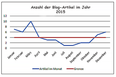 Diagramm-Blogartikel-2015
